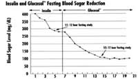 GlucoFit effect on Diabetes graph 2