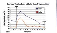 GlucoFit effect on Diabetes graph 3