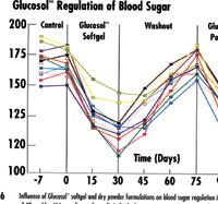 GlucoFit effect on Diabetes graph 4