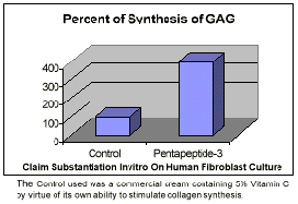 Pentapeptide-3 synthesis graph
